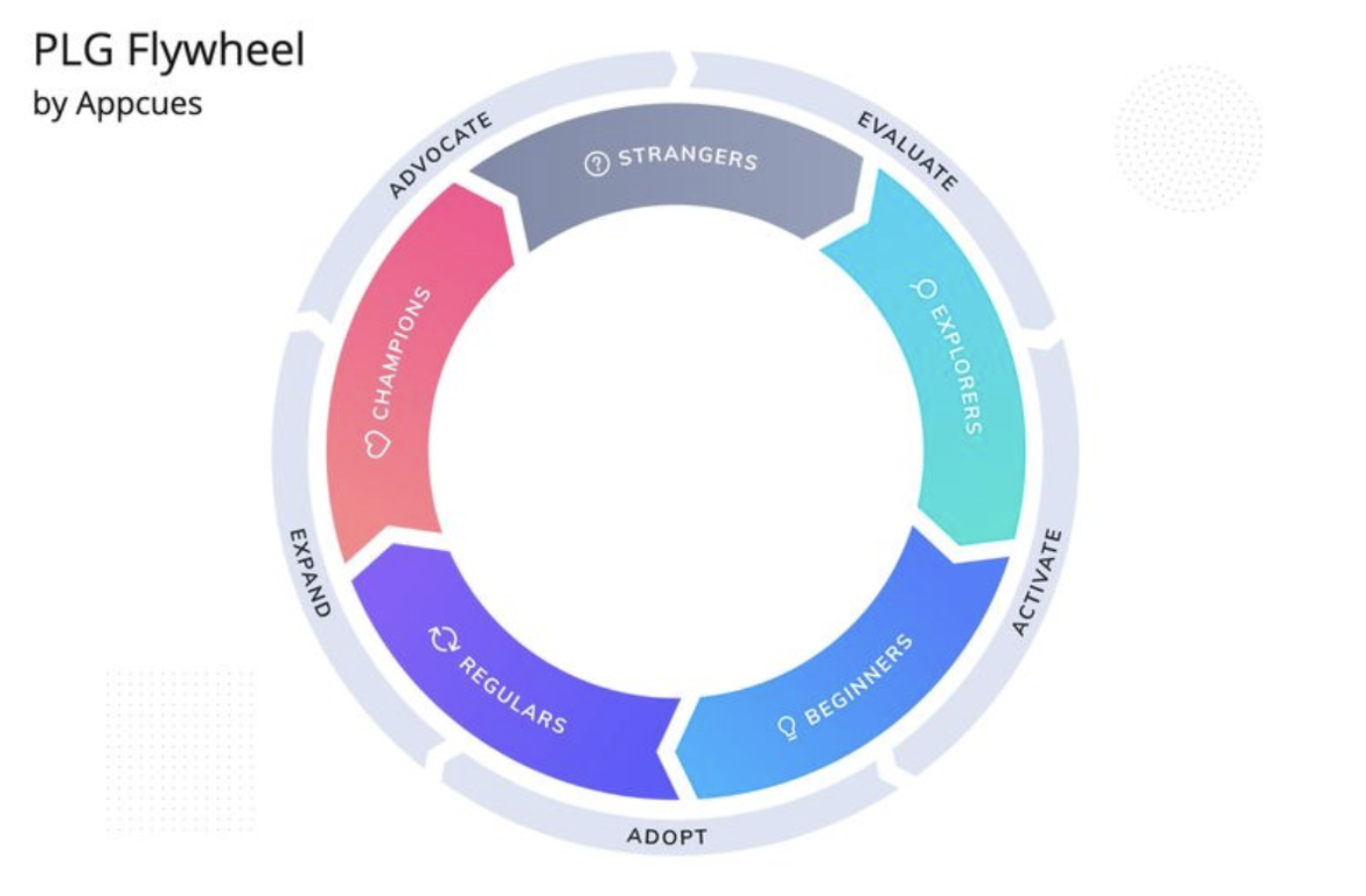 The PLG Flywheel by Appcues, showing Strangers, Explorers, Beginners, Regulars, and Champions
