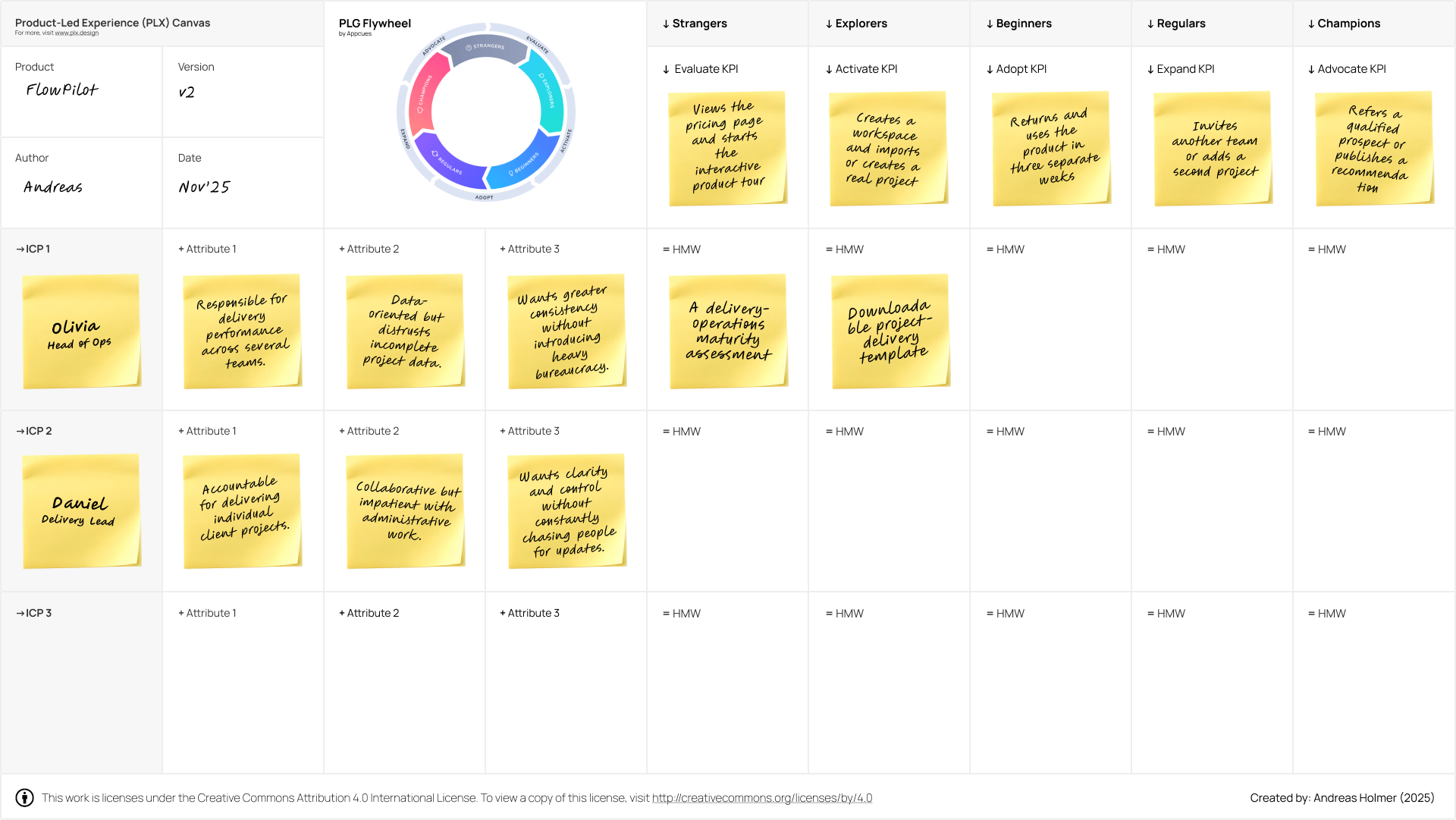 The Product-Led Experience Canvas